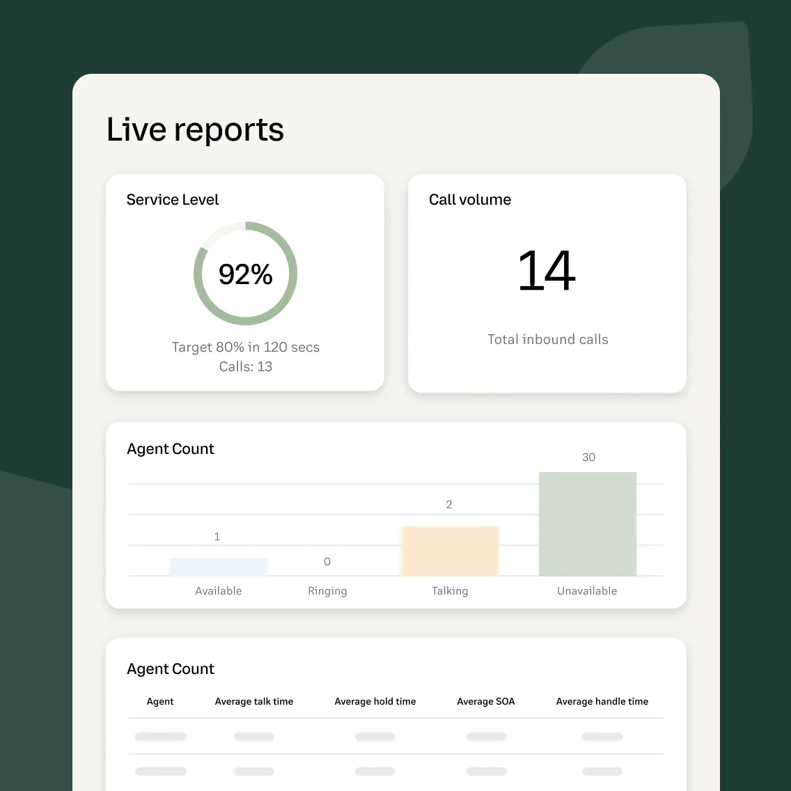 The Live Reports dashboard feature of RingCentral