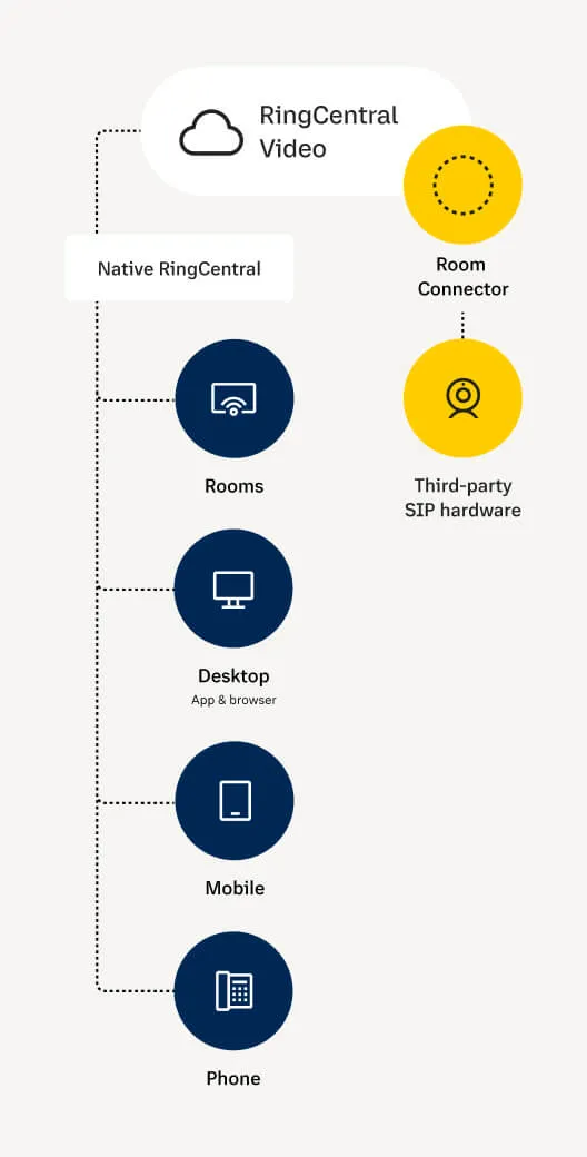 Graph shows how third-party SIP hardware can connect to RingCentral Video via RingCentral Room Connector